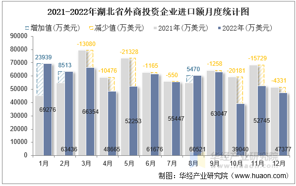 2021-2022年湖北省外商投资企业进口额月度统计图