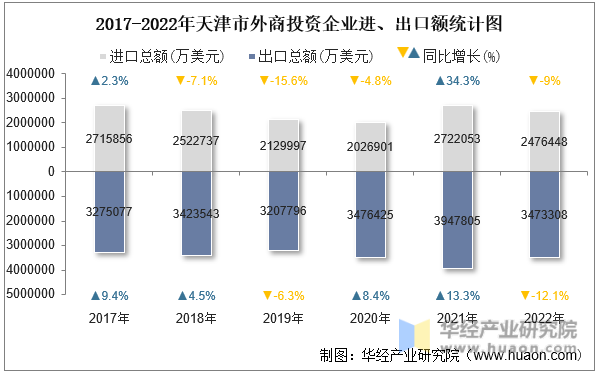 2017-2022年天津市外商投资企业进、出口额统计图