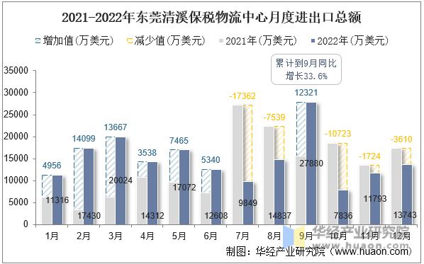 2021-2022年东莞清溪保税物流中心月度进出口总额