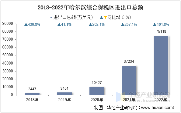 2018-2022年哈尔滨综合保税区进出口总额