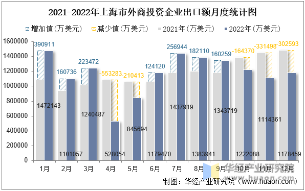 2021-2022年上海市外商投资企业出口额月度统计图