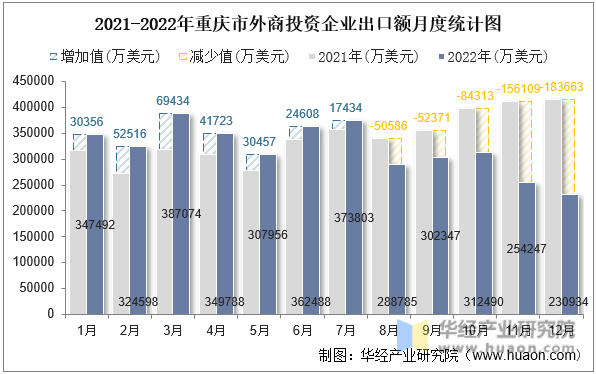 2021-2022年重庆市外商投资企业出口额月度统计图