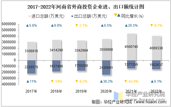 2017-2022年河南省外商投资企业进、出口额统计图