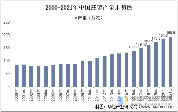 2000-2021年中国菠萝产量走势图