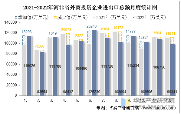 2021-2022年河北省外商投资企业进出口总额月度统计图