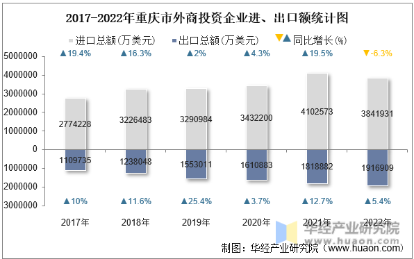 2017-2022年重庆市外商投资企业进、出口额统计图