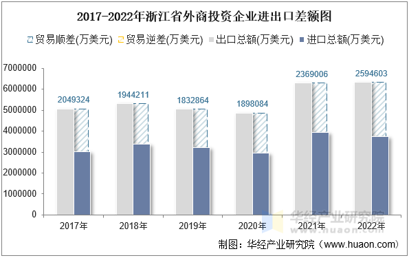 2017-2022年浙江省外商投资企业进出口差额图