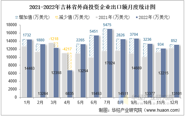 2021-2022年吉林省外商投资企业出口额月度统计图