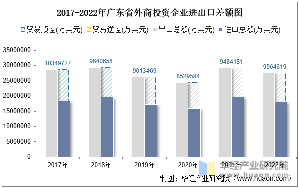 2017-2022年广东省外商投资企业进出口差额图