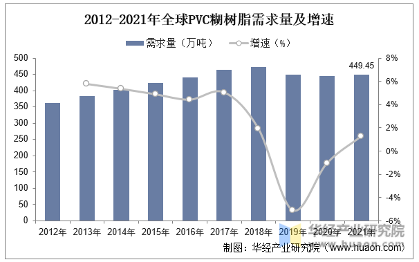 2012-2021年全球PVC糊树脂需求量及增速