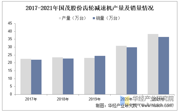 2017-2021年国茂股份齿轮减速机产量及销量情况