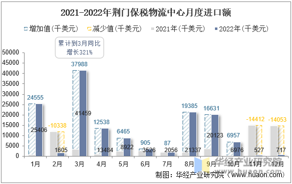 2021-2022年荆门保税物流中心月度进口额