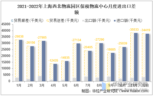 2021-2022年上海西北物流园区保税物流中心月度进出口差额