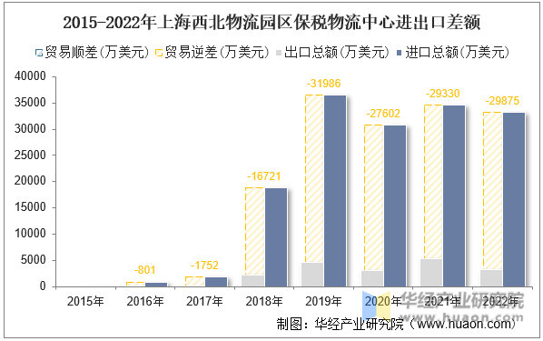 2015-2022年上海西北物流园区保税物流中心进出口差额