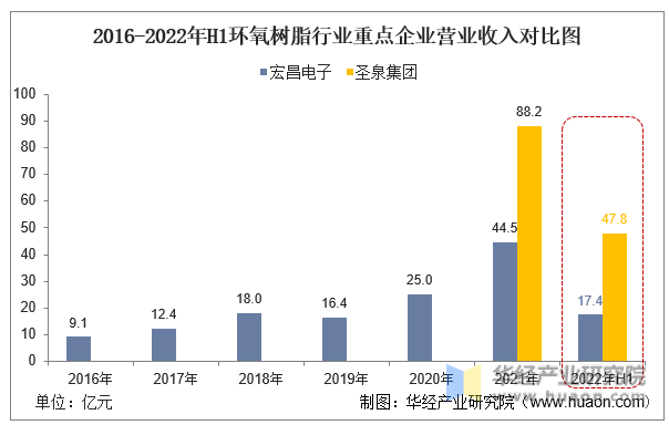 2016-2022年H1环氧树脂行业重点企业营业收入对比图
