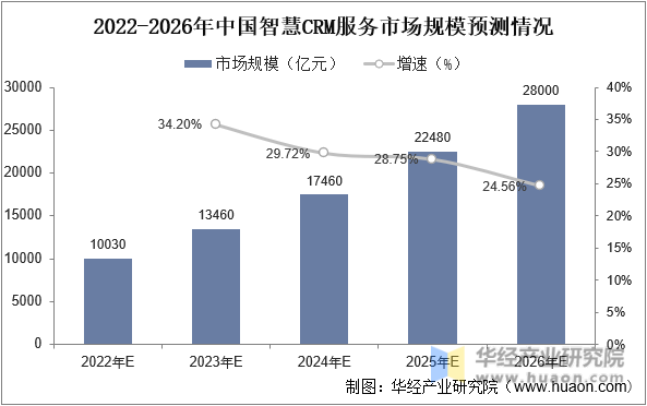 2022-2026年中国智慧CRM服务市场预测情况