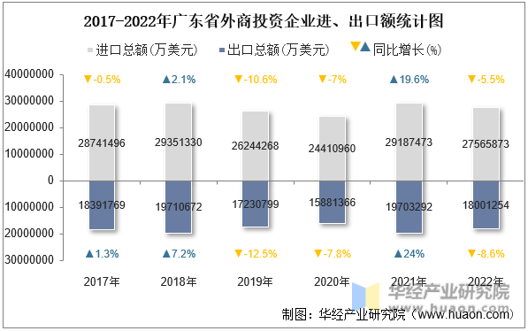 2017-2022年广东省外商投资企业进、出口额统计图