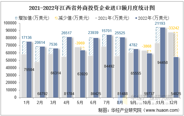 2021-2022年江西省外商投资企业进口额月度统计图