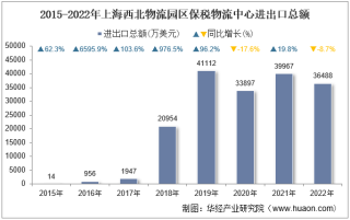 2022年上海西北物流园区保税物流中心进出口总额及进出口差额统计分析