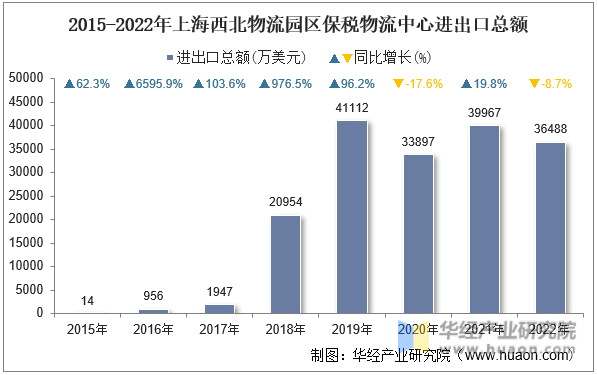 2015-2022年上海西北物流园区保税物流中心进出口总额
