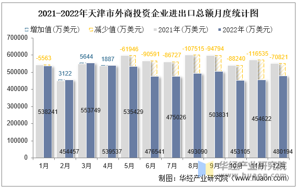 2021-2022年天津市外商投资企业进出口总额月度统计图