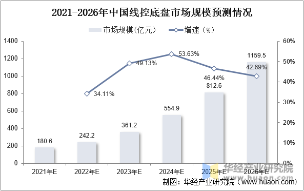 2021-2026年中国线控底盘市场规模预测情况