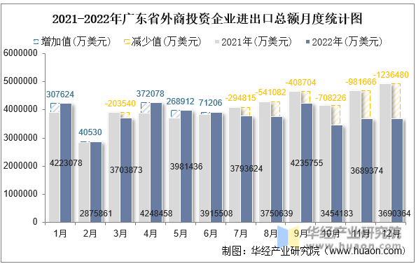 2021-2022年广东省外商投资企业进出口总额月度统计图