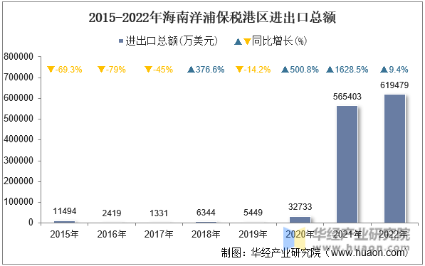 2015-2022年海南洋浦保税港区进出口总额