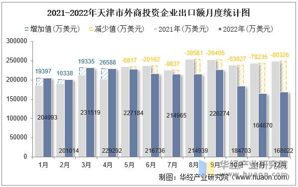 2021-2022年天津市外商投资企业出口额月度统计图