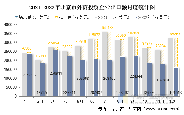 2021-2022年北京市外商投资企业出口额月度统计图