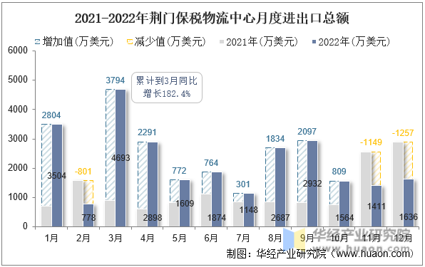 2021-2022年荆门保税物流中心月度进出口总额