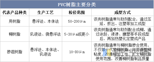 PVC树脂主要分类