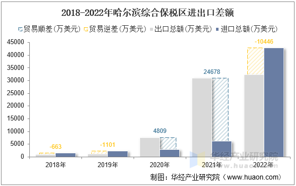 2018-2022年哈尔滨综合保税区进出口差额