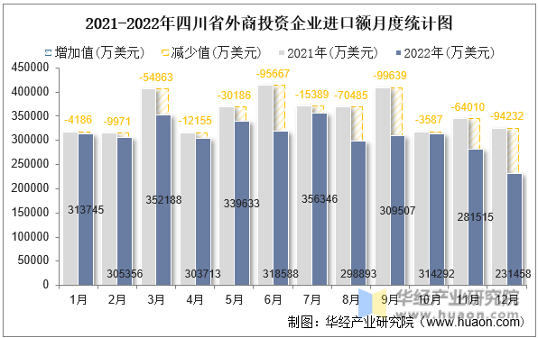 2021-2022年四川省外商投资企业进口额月度统计图