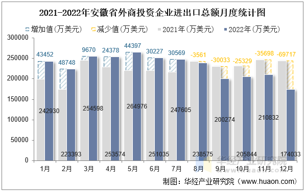 2021-2022年安徽省外商投资企业进出口总额月度统计图