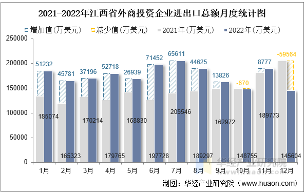 2021-2022年江西省外商投资企业进出口总额月度统计图