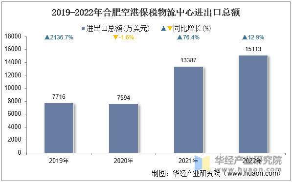 2019-2022年合肥空港保税物流中心进出口总额