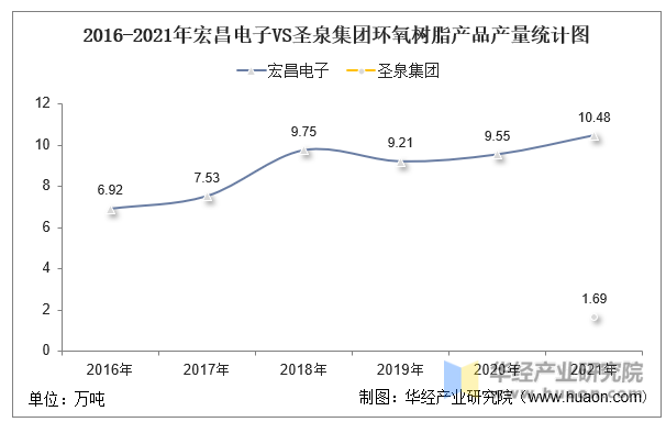 2016-2021年宏昌电子VS圣泉集团环氧树脂产品产量统计图