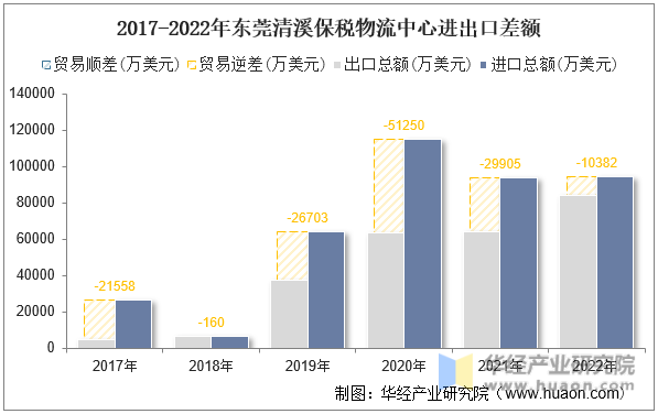 2017-2022年东莞清溪保税物流中心进出口差额