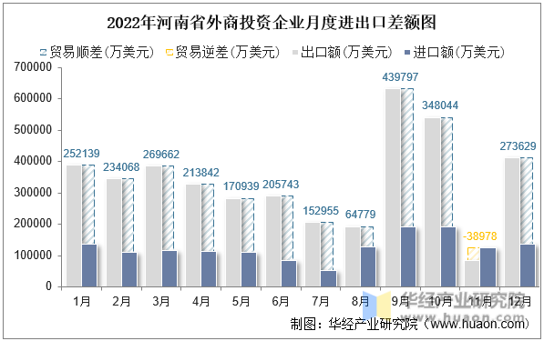 2022年河南省外商投资企业月度进出口差额图
