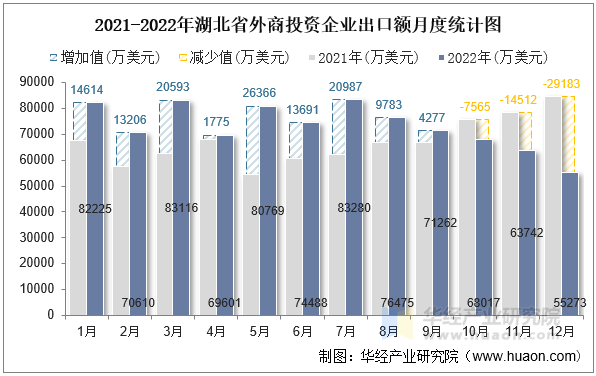 2021-2022年湖北省外商投资企业出口额月度统计图