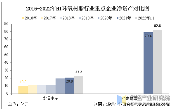 2016-2022年H1环氧树脂行业重点企业净资产对比图