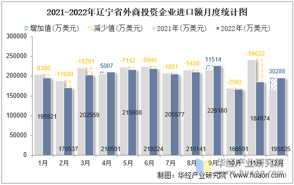 2021-2022年辽宁省外商投资企业进口额月度统计图