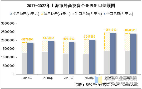 2017-2022年上海市外商投资企业进出口差额图