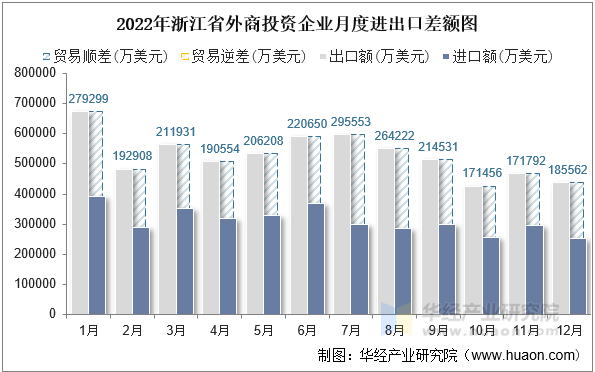 2022年浙江省外商投资企业月度进出口差额图