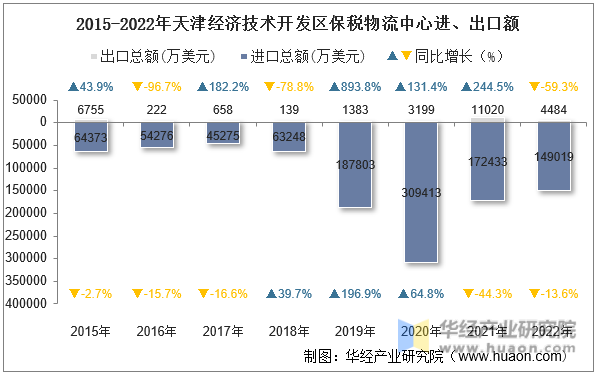 2015-2022年天津经济技术开发区保税物流中心进、出口额