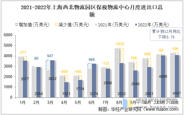 2021-2022年上海西北物流园区保税物流中心月度进出口总额