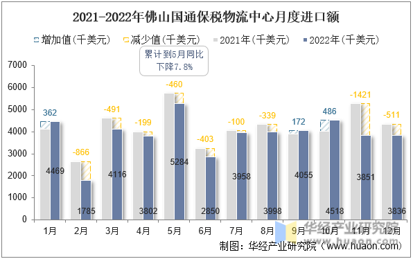 2021-2022年佛山国通保税物流中心月度进口额