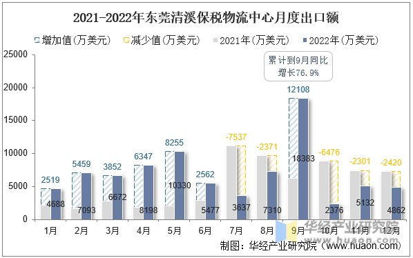 2021-2022年东莞清溪保税物流中心月度出口额
