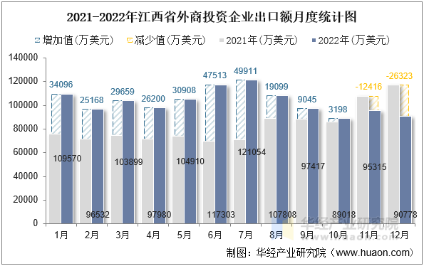 2021-2022年江西省外商投资企业出口额月度统计图